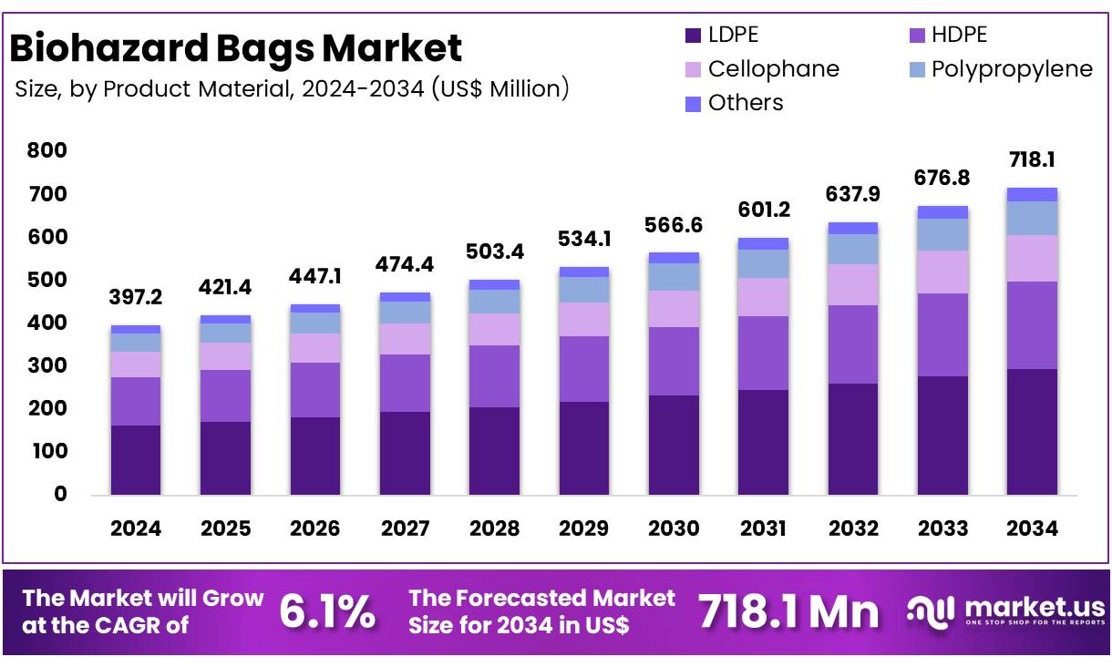 Biohazard Bags Market Growth, Trend Analysis | CAGR of 6.1%