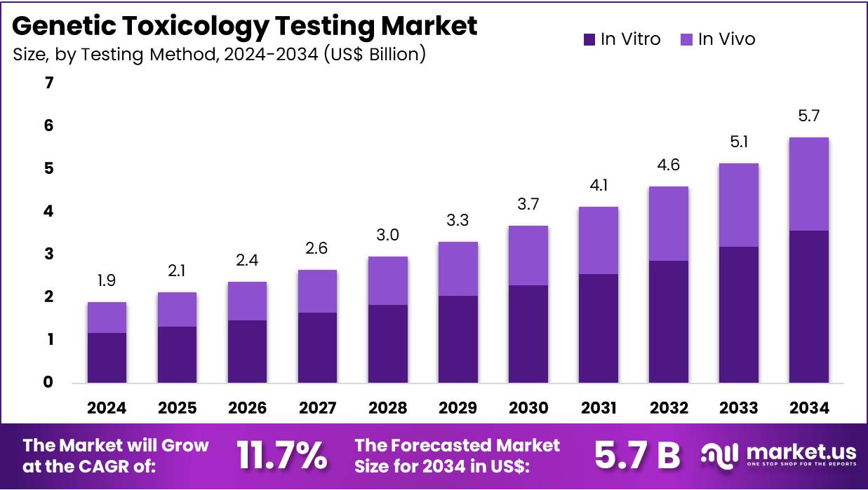 Genetic Toxicology Testing Market Size, Share | CAGR of 11.7%