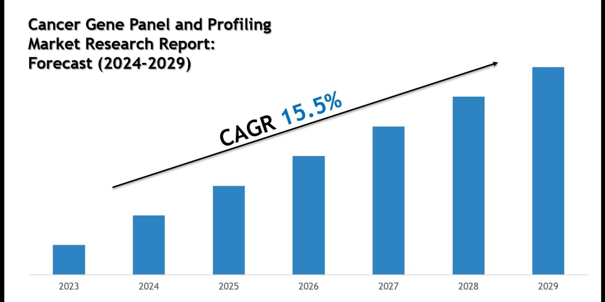 Cancer Gene Panel and Profiling Market Share & Future Projections 2029