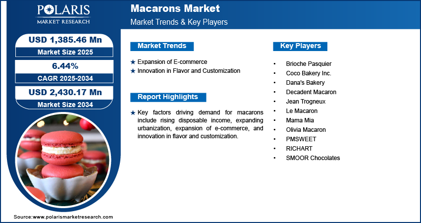 Macarons Market Size, Share & Growth Report 2034