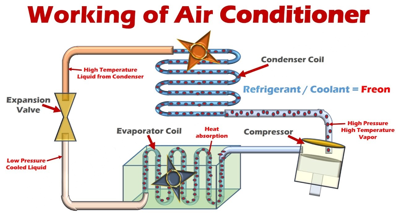 How Do Air Conditioners Work? | Central & Portable AC Explained
