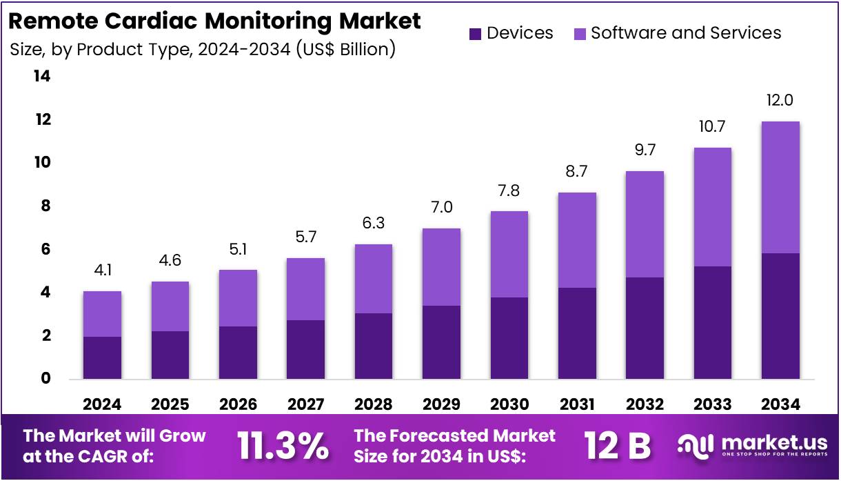 Remote Cardiac Monitoring Market Size | CAGR Of 11.3%