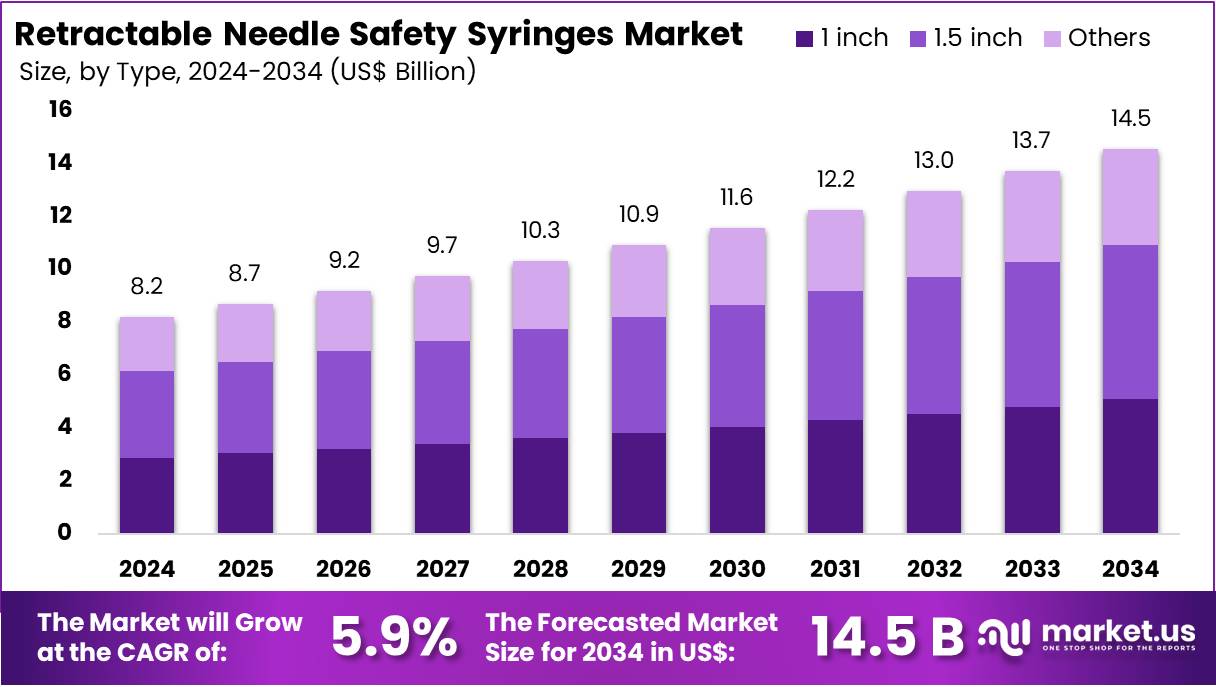 Retractable Needle Safety Syringes Market Size | CAGR Of 5.9%
