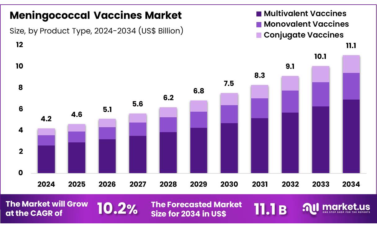 Meningococcal Vaccines Market Growth Analysis | CAGR 10.2%