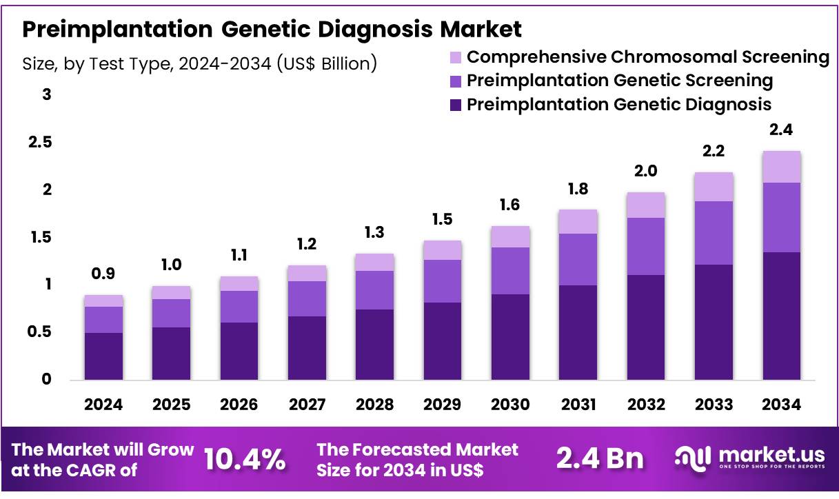 Preimplantation Genetic Diagnosis Market Growth|CAGR of 10.4%