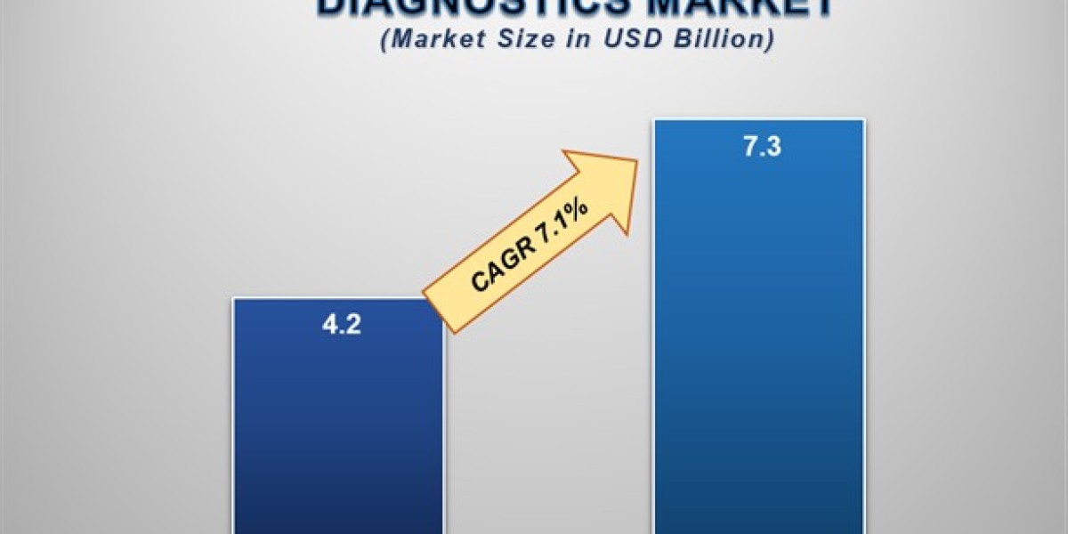 Hospital Acquired Infections Diagnostics Market Insights: Growth, Share, Value, Size, and Analysis