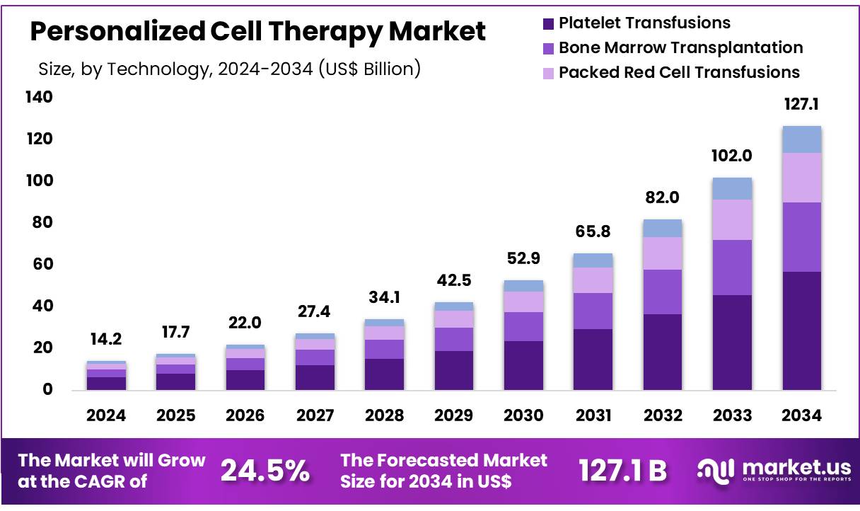 Personalized Cell Therapy Market Growth Analysis|CAGR of 24.5%