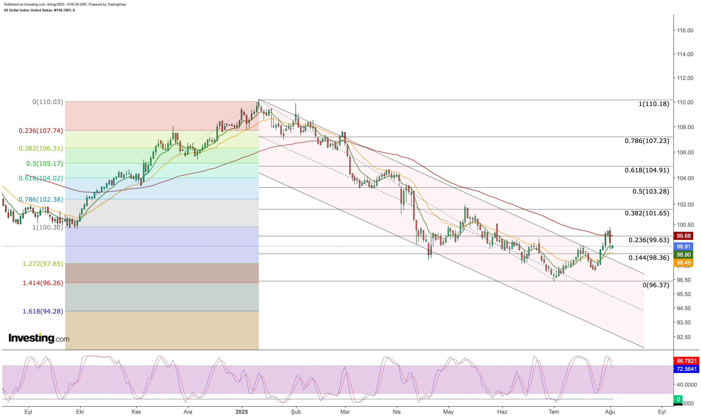 US Dollar Poised to Resume Downtrend Amid Weak Data, Rising Rate-Cut Bets - FinzNest
