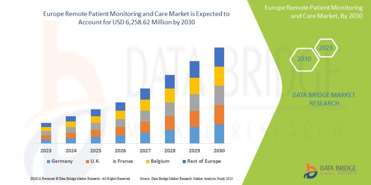 Europe Remote Patient Monitoring and Care Market Size, Opportunities and Competitive Analysis