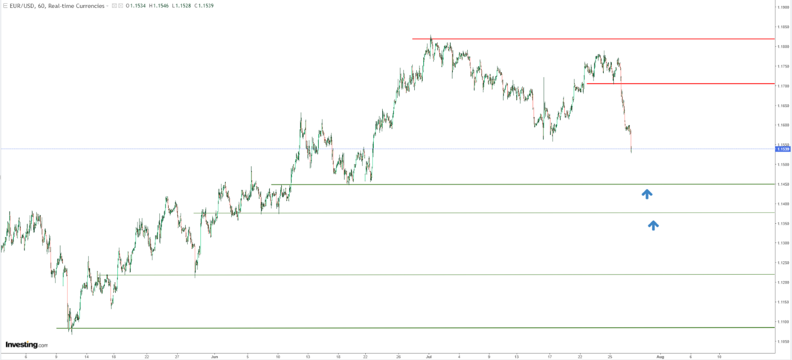 EUR/USD: Rebounding US Dollar, Trade Optimism Could Set Stage for Deeper Pullback - Finz Nest