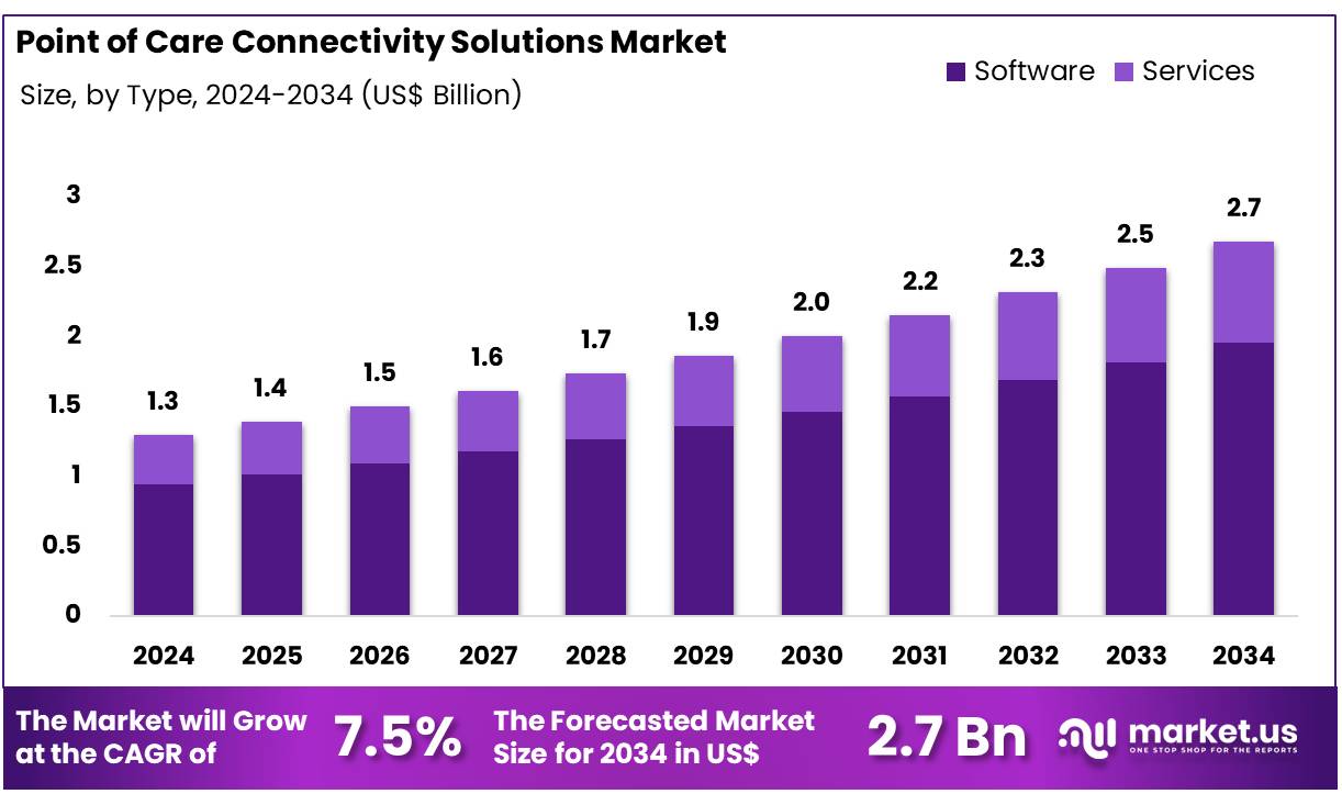 Point of Care Connectivity Solutions Market Growth | CAGR 7.5%