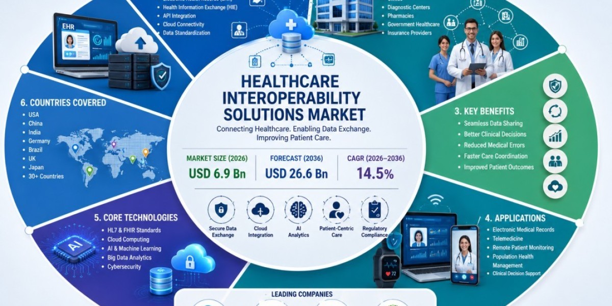 Healthcare Interoperability Solutions Market Set to Expand Through 2036 on Increasing Adoption of HL7 FHIR Standards