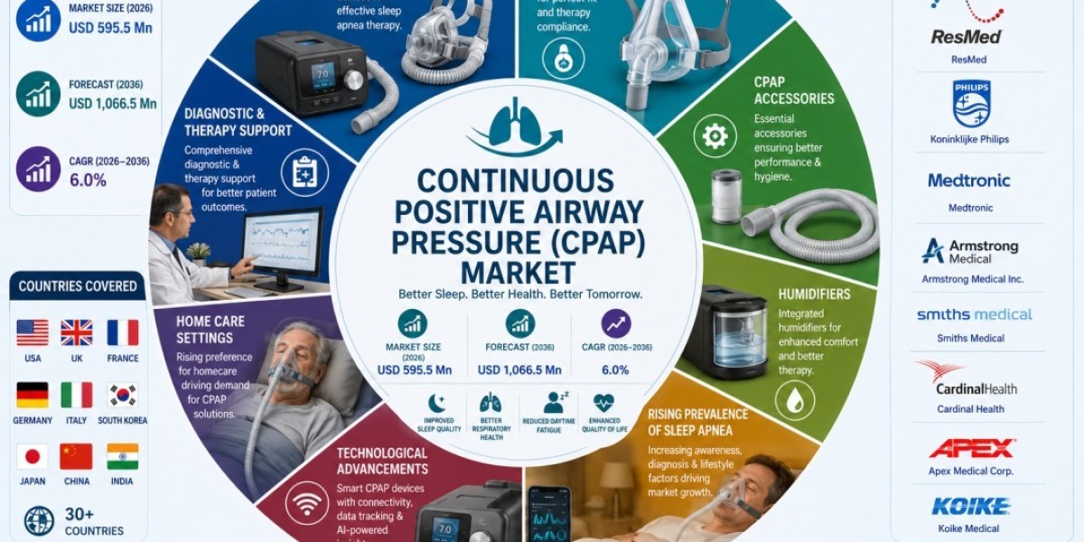 CPAP Market to Witness Steady Growth Through 2036 Amid Rising Prevalence of Sleep Apnea Disorders