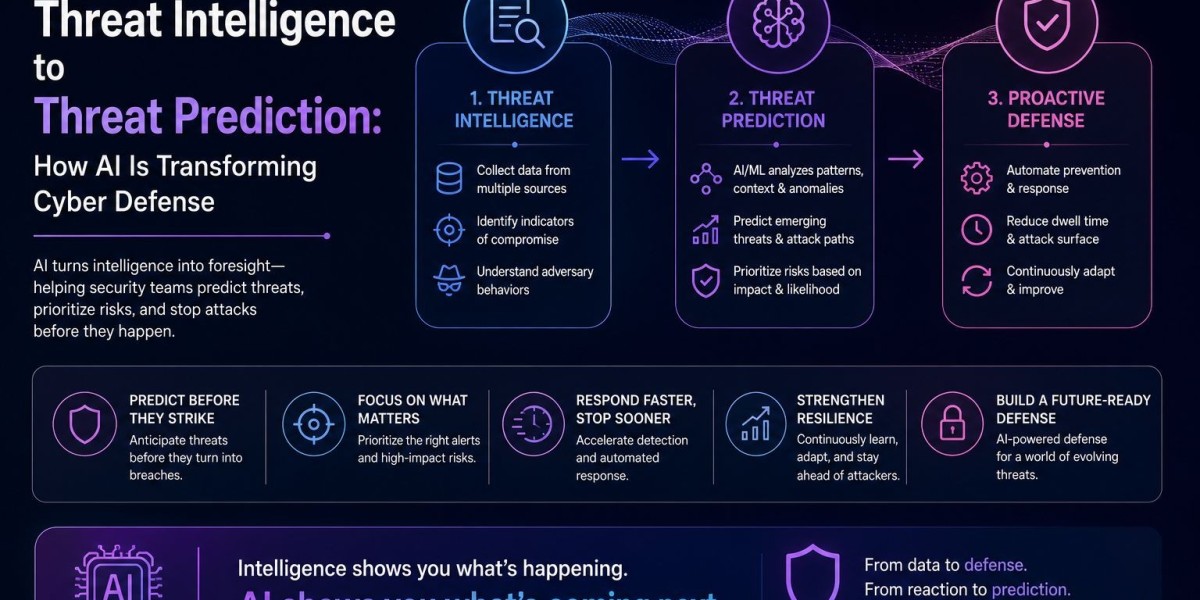 From Threat Intelligence to Threat Prediction: How AI Is Transforming Cyber Defense