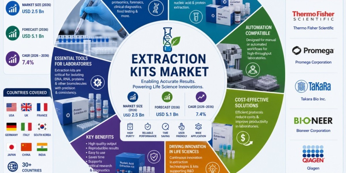 Extraction Kits Market Set to Expand Through 2036 on Increasing Investment in Biotechnology and Life Sciences Research
