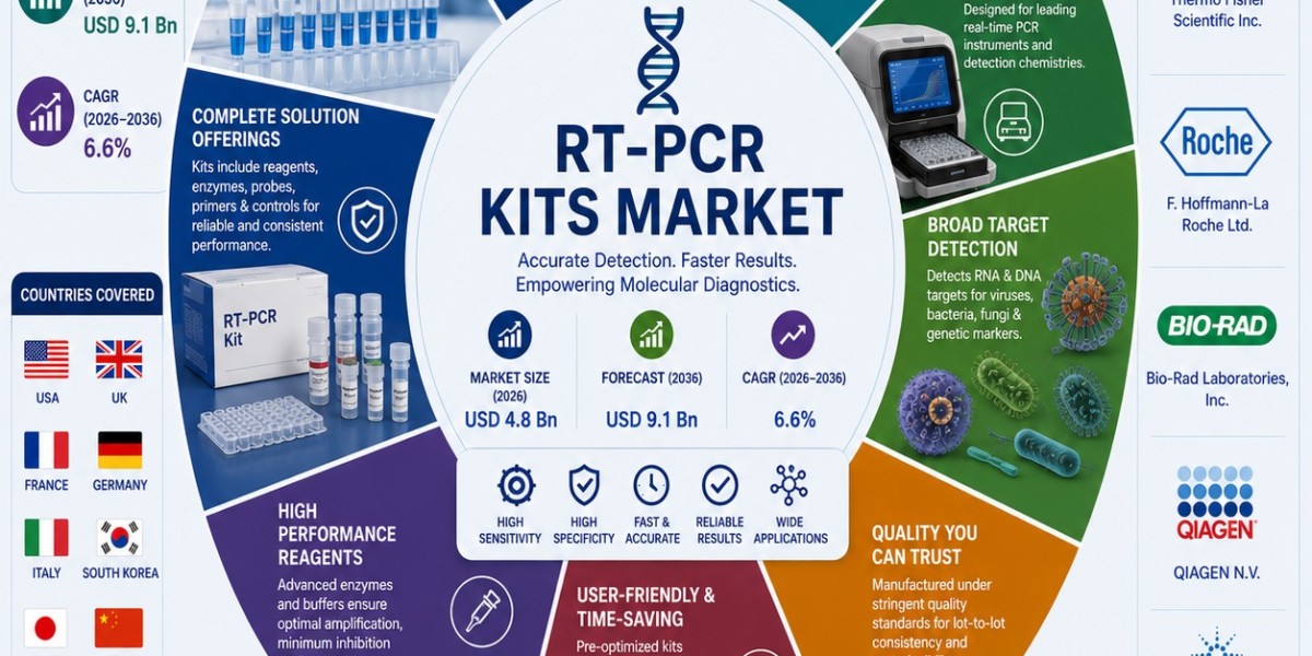RT-PCR Kits Market Poised for Strong Growth Through 2036 as Early Disease Detection Gains Priority